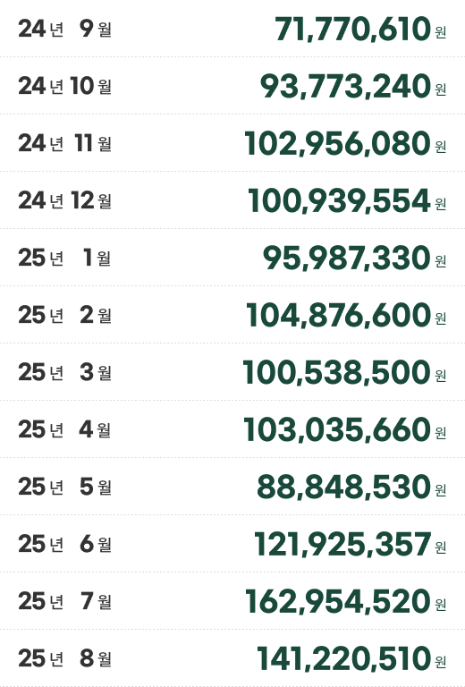 월별 매출 데이터